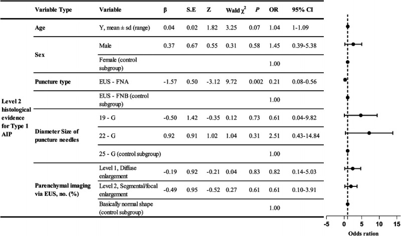 EUS-guided fine-needle biopsy <i>versus</i> fine-needle aspiration for histopathological evidence for type 1 autoimmune pancreatitis: A single-center retrospective study in China.