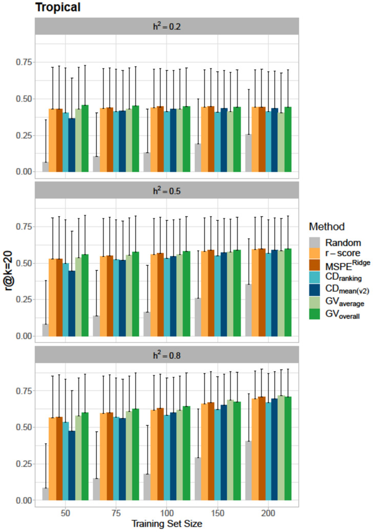 Constructing training sets for genomic selection to identify superior genotypes in candidate populations.