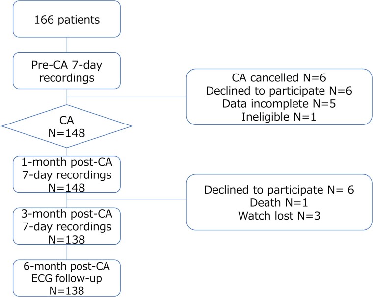 Wristwatch pulse wave monitoring: assessing daily activity post-catheter ablation for atrial fibrillation.