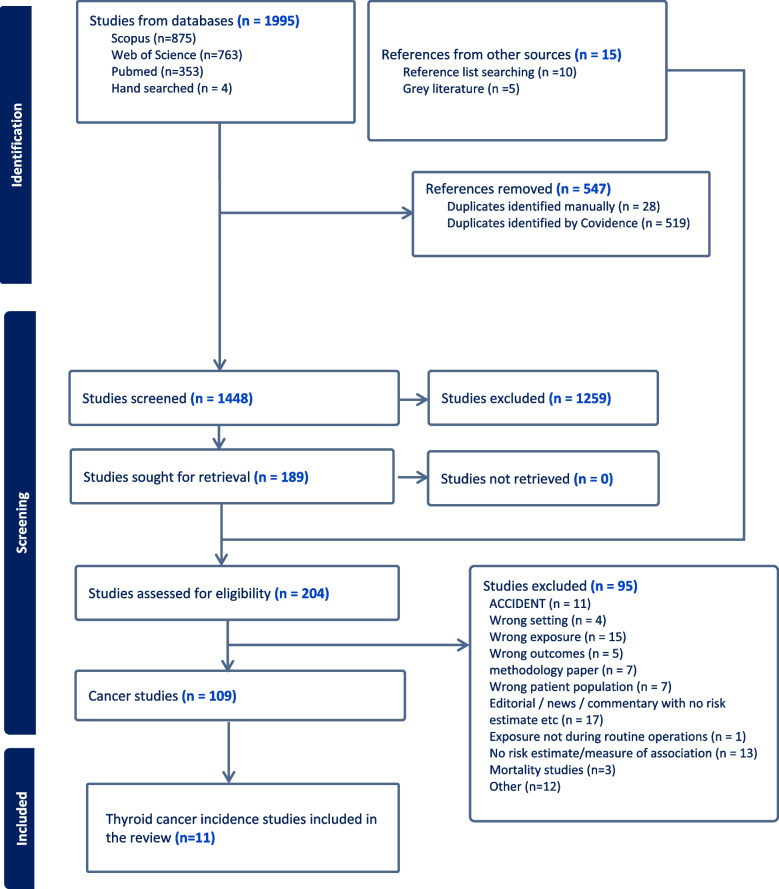 The risk of thyroid cancer in relation to residential proximity to nuclear power plants: a systematic review and meta-analysis.