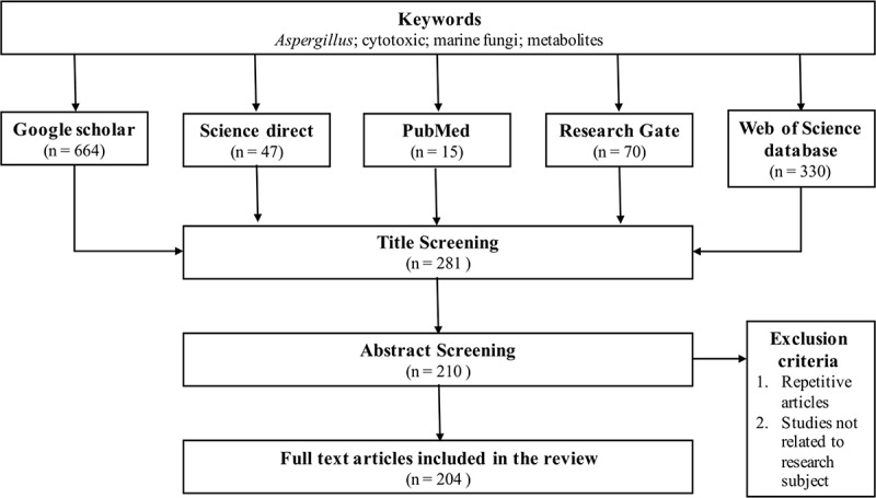 Marine-derived fungi from the genus <i>Aspergillus</i> (Ascomycota) and their anticancer properties.