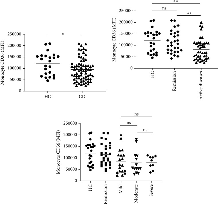 Monocyte CD36 Expression Predicts Disease Activity in Patients With Crohn's Disease.