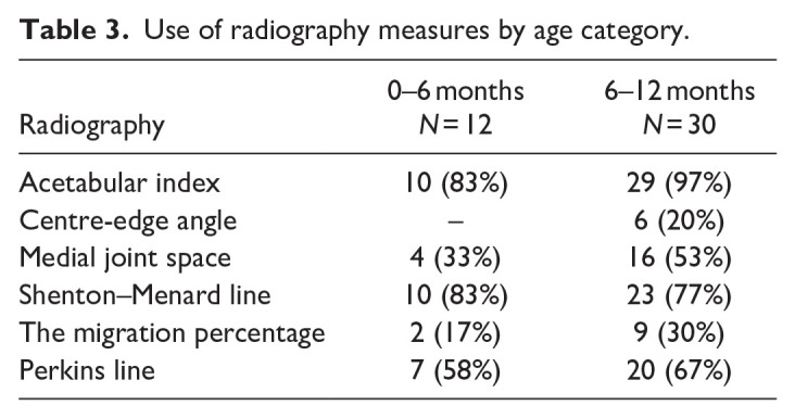 Changes in diagnostics and treatment pathways for developmental dysplasia of the hip after the introduction of national guidelines: An updated questionnaire amongst paediatric orthopaedic surgeons in The Netherlands.