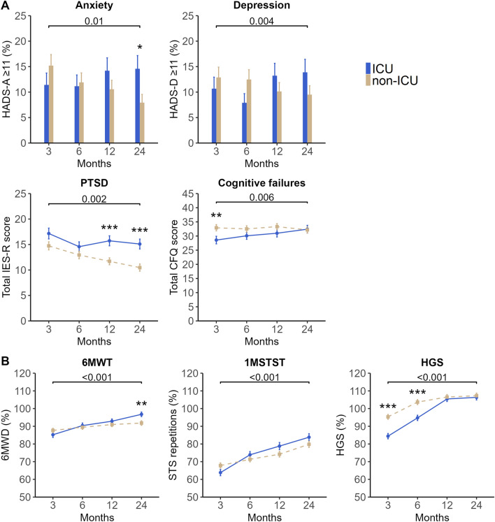 Long-term health outcomes of COVID-19 in ICU- and non-ICU-treated patients up to 2 years after hospitalization: a longitudinal cohort study (CO-FLOW).