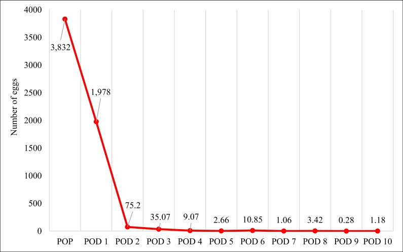 Detection and quantification of Dioctophyme renale eggs in dog urine after nephrectomy.