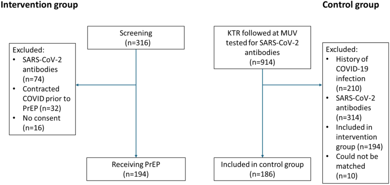 Cilgavimab and tixagevimab as pre-exposure prophylaxis in vaccine non-responder kidney transplant recipients during a period of prevalent SARS-CoV-2 BA.2 and BA.4/5 variants-a prospective cohort study (RESCUE-TX).