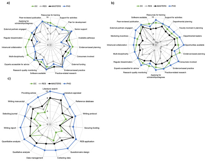 Assessing research culture and capacity amongst faculty at a north American chiropractic institution: an explanatory mixed methods study.
