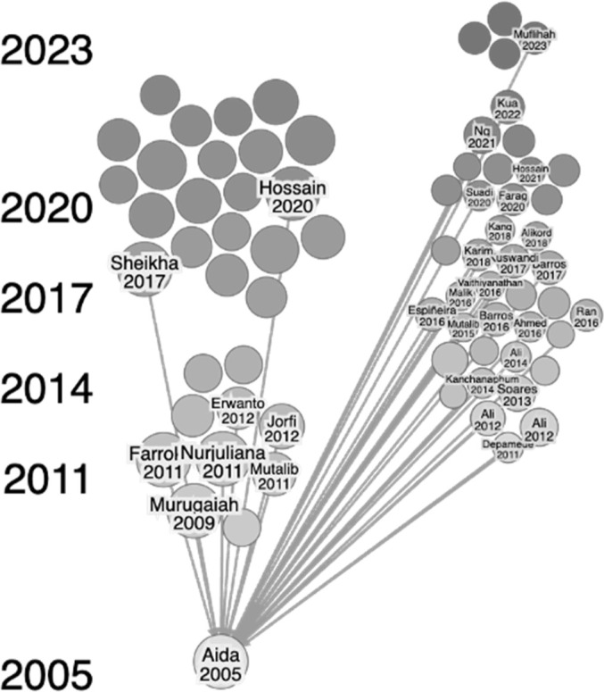 Advanced Halal Authentication Methods and Technology for Addressing Non-Compliance Concerns in Halal Meat and Meat Products Supply Chain: A Review.