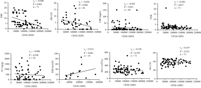 Monocyte CD36 Expression Predicts Disease Activity in Patients With Crohn's Disease.