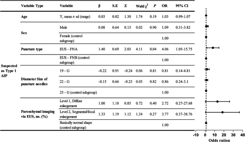 EUS-guided fine-needle biopsy <i>versus</i> fine-needle aspiration for histopathological evidence for type 1 autoimmune pancreatitis: A single-center retrospective study in China.