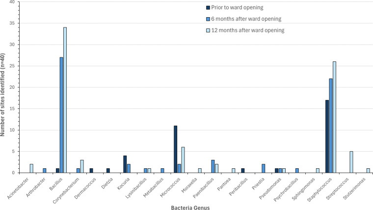 Investigating the changing taxonomy and antimicrobial resistance of bacteria isolated from door handles in a new infectious disease ward pre- and post-patient admittance.