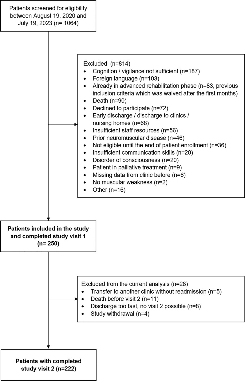 Comprehensive assessment and progression of health status during neurorehabilitation in survivors of critical illness: a prospective cohort study.