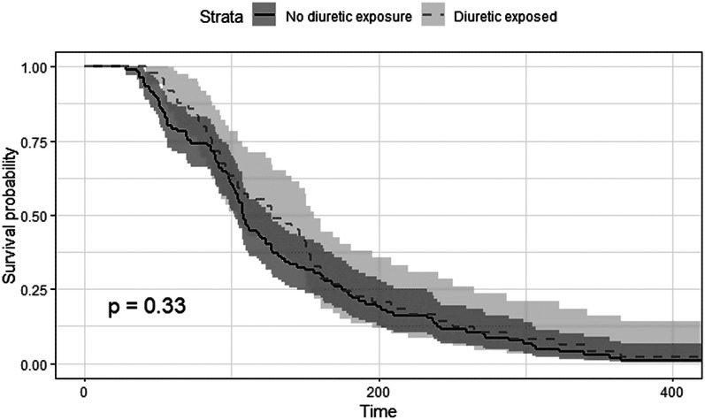 The Use of Diuretics in Infants with Established or Evolving Bronchopulmonary Dysplasia and Its Impact on the Duration of Home Oxygen Therapy.
