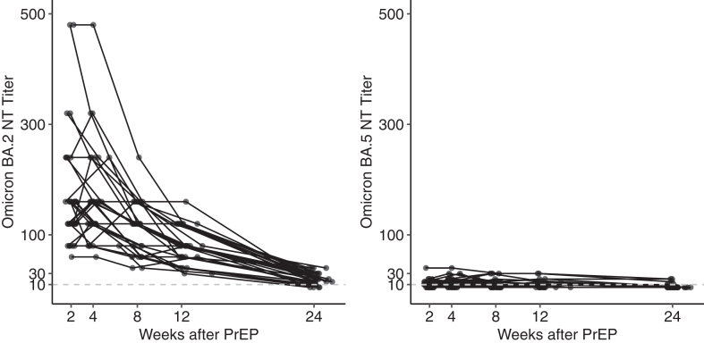 Cilgavimab and tixagevimab as pre-exposure prophylaxis in vaccine non-responder kidney transplant recipients during a period of prevalent SARS-CoV-2 BA.2 and BA.4/5 variants-a prospective cohort study (RESCUE-TX).