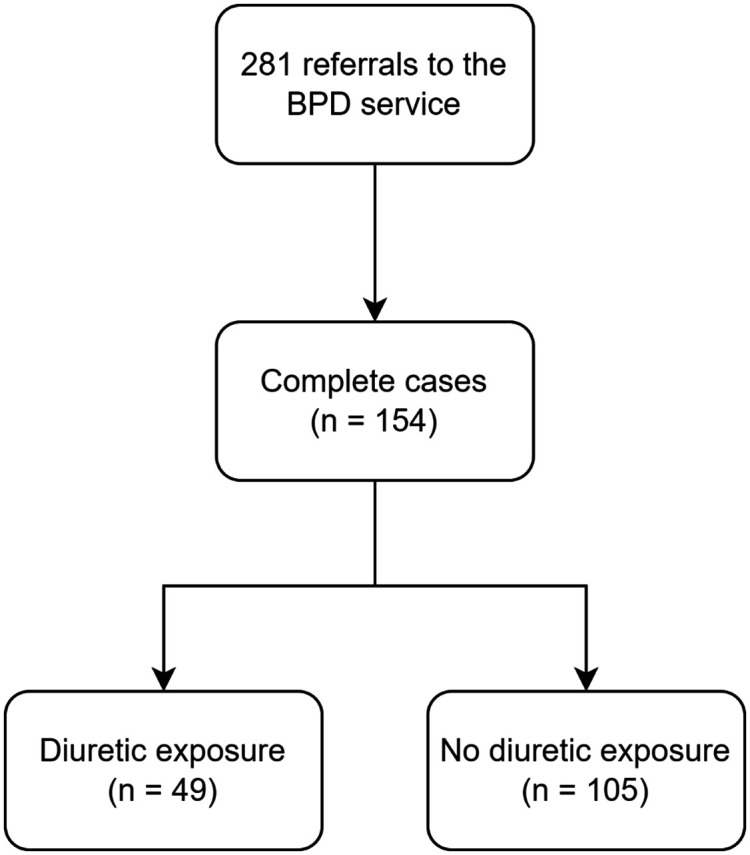 The Use of Diuretics in Infants with Established or Evolving Bronchopulmonary Dysplasia and Its Impact on the Duration of Home Oxygen Therapy.