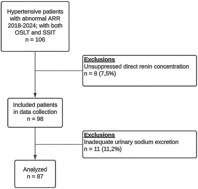 Oral Sodium Loading Test Is More Sensitive Than Seated Saline Infusion Test to Confirm Overt Primary Aldosteronism.
