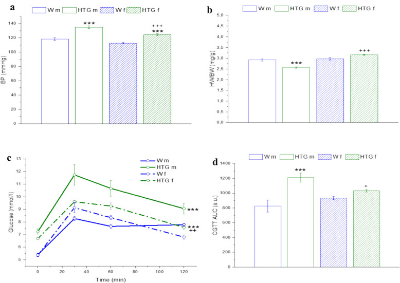 Female prediabetic rats are protected from vascular dysfunction: the role of nitroso and sulfide signaling.