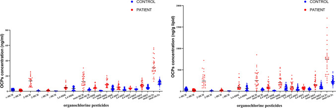 Pesticide Exposure and Its Association with Parkinson's Disease: A Case-Control Analysis.