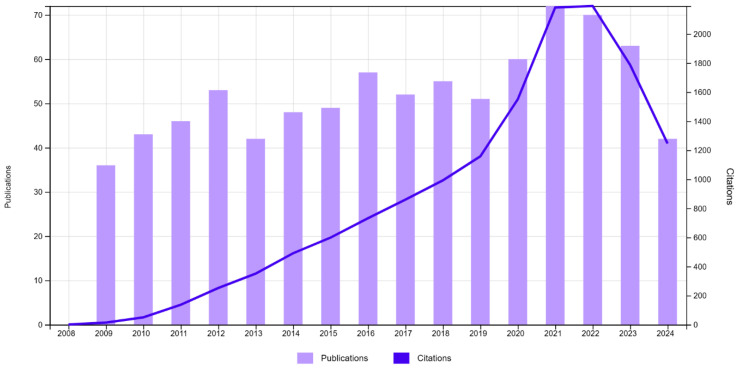 Salivary Immunoglobulin a Alterations in Health and Disease: A Bibliometric Analysis of Diagnostic Trends from 2009 to 2024.