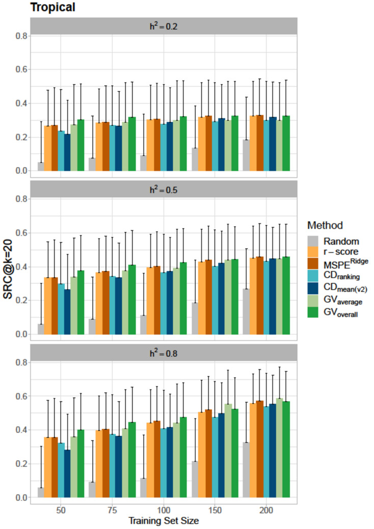 Constructing training sets for genomic selection to identify superior genotypes in candidate populations.