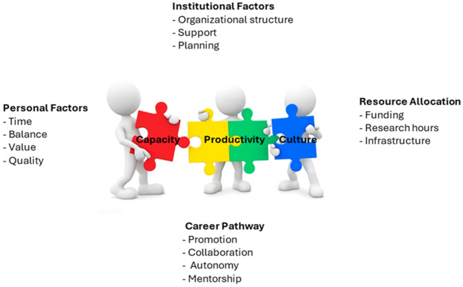 Assessing research culture and capacity amongst faculty at a north American chiropractic institution: an explanatory mixed methods study.