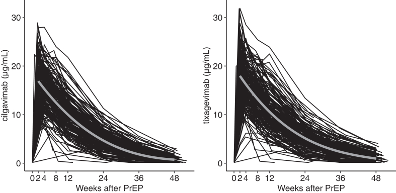 Cilgavimab and tixagevimab as pre-exposure prophylaxis in vaccine non-responder kidney transplant recipients during a period of prevalent SARS-CoV-2 BA.2 and BA.4/5 variants-a prospective cohort study (RESCUE-TX).