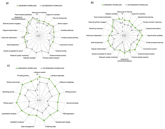 Assessing research culture and capacity amongst faculty at a north American chiropractic institution: an explanatory mixed methods study.