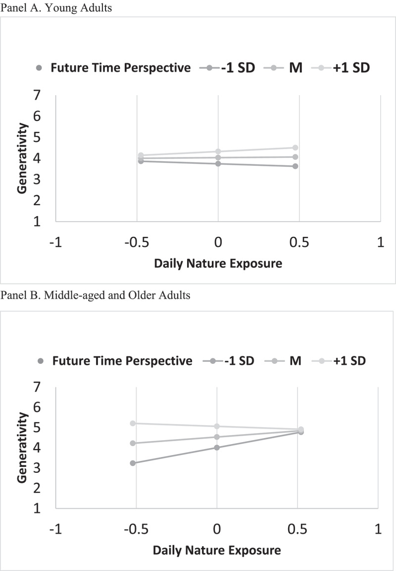 Generativity across adulthood: how nature exposure and future time perspective shape motivation for social and ecological engagement.
