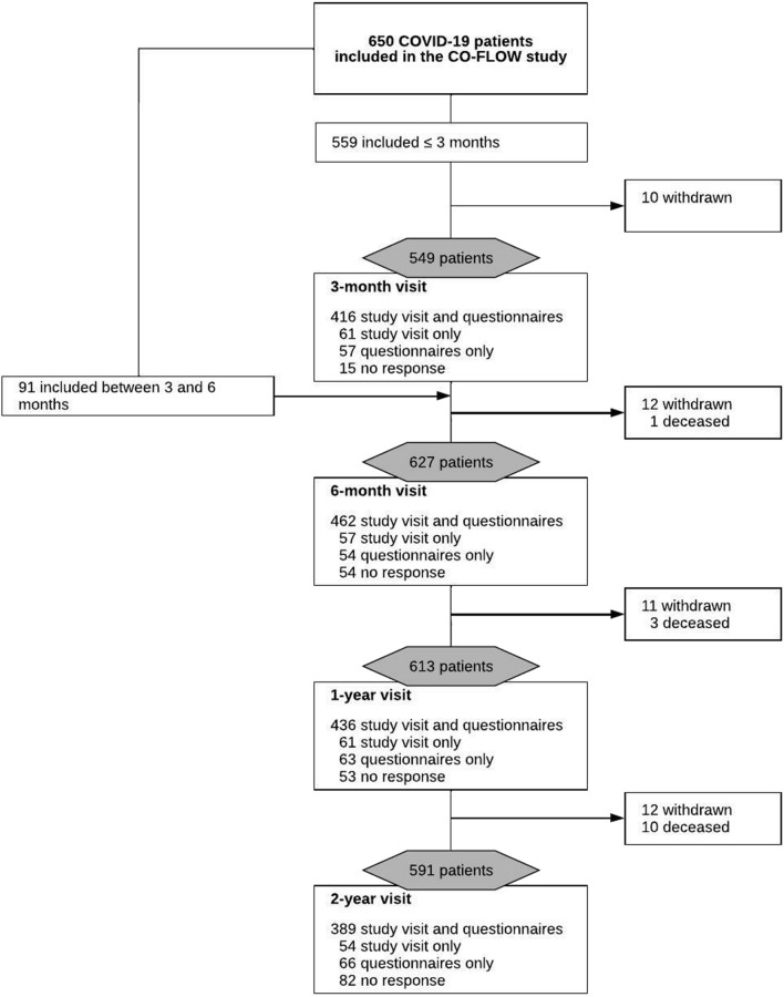 Long-term health outcomes of COVID-19 in ICU- and non-ICU-treated patients up to 2 years after hospitalization: a longitudinal cohort study (CO-FLOW).
