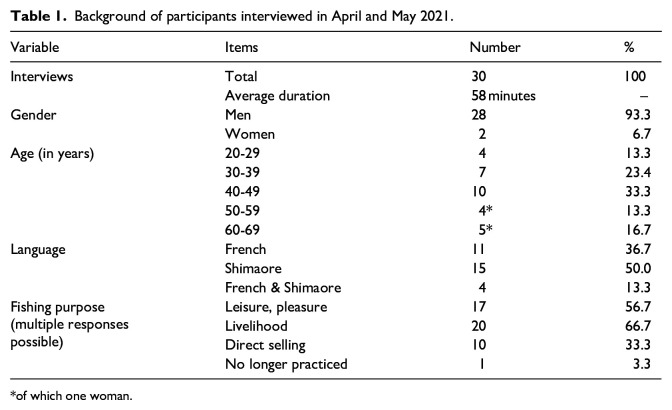Climate change by any other name: Social representations and language practices of coastal inhabitants on Mayotte Island in the Indian Ocean.