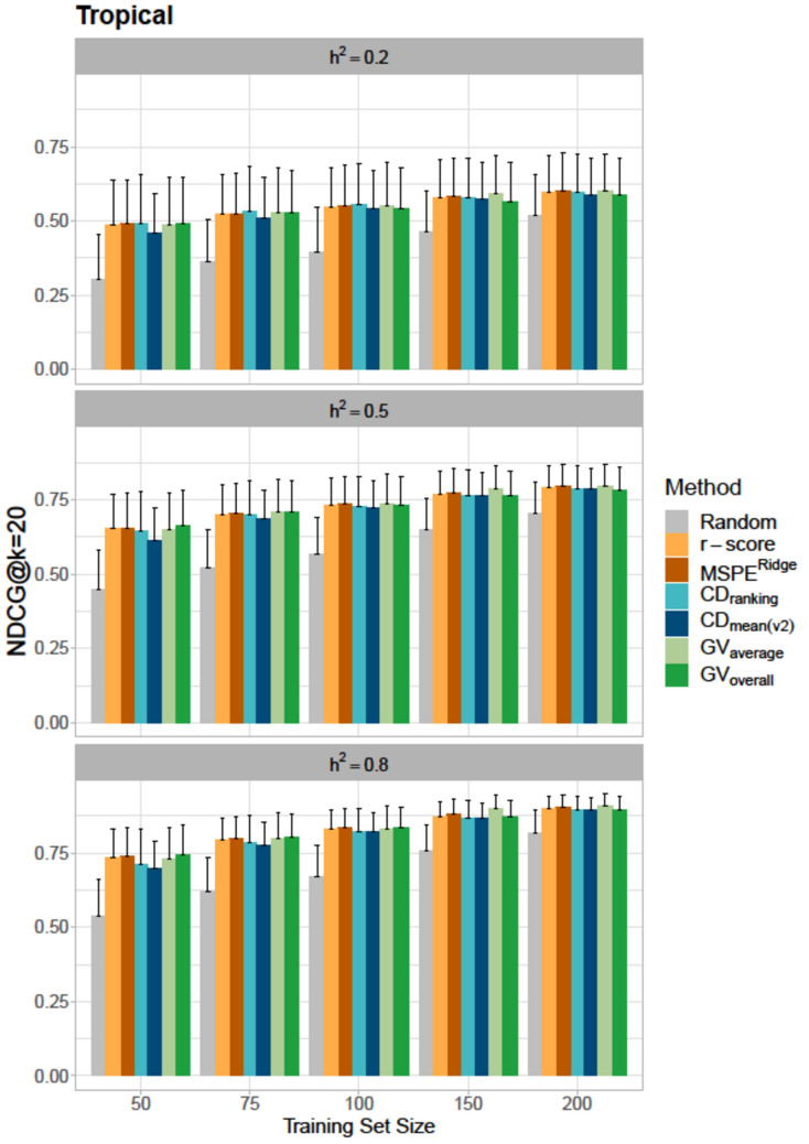 Constructing training sets for genomic selection to identify superior genotypes in candidate populations.