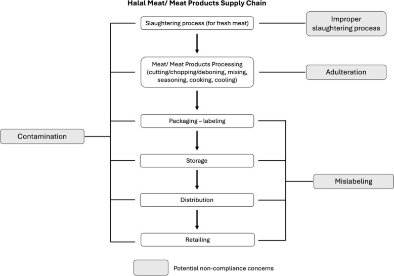 Advanced Halal Authentication Methods and Technology for Addressing Non-Compliance Concerns in Halal Meat and Meat Products Supply Chain: A Review.