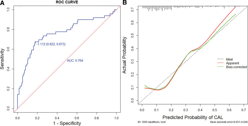 A nomogram for predicting coronary artery lesions in patients with Kawasaki disease.
