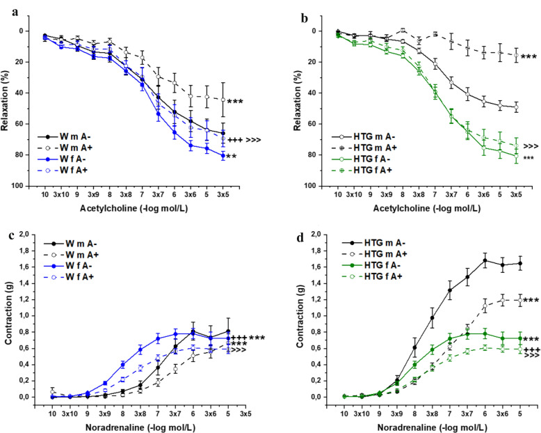 Female prediabetic rats are protected from vascular dysfunction: the role of nitroso and sulfide signaling.