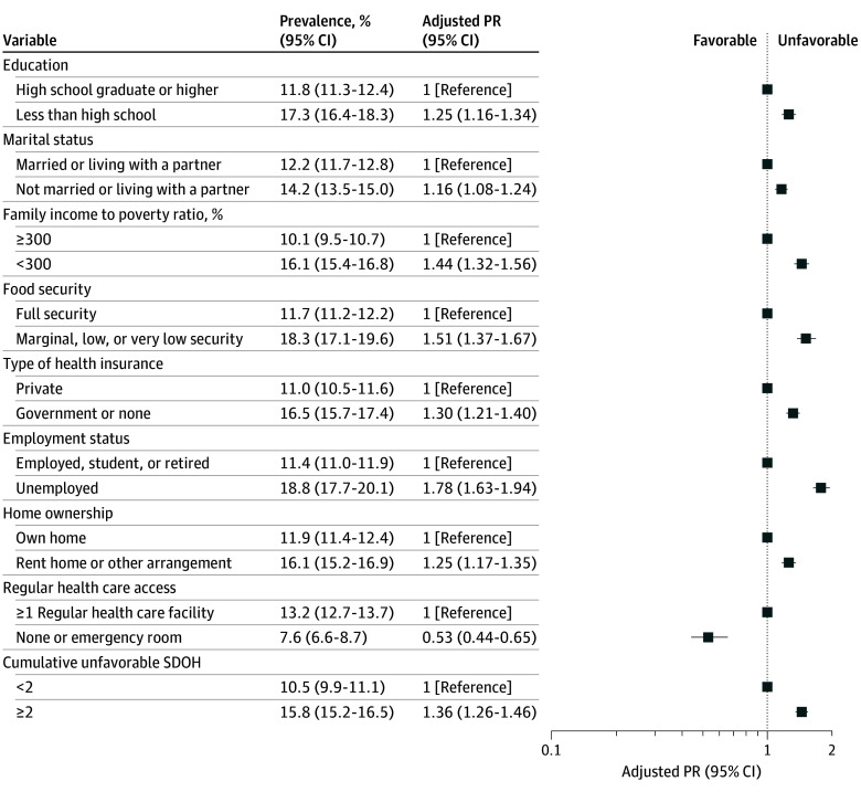 Prevalence of Cardiovascular-Kidney-Metabolic Syndrome Stages by Social Determinants of Health.