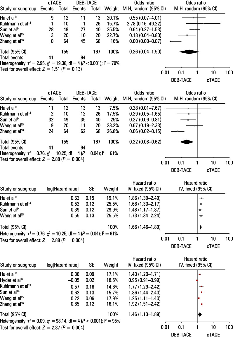 Conventional and drug‑eluting bead transarterial chemoembolization in patients with inoperable intrahepatic cholangiocarcinoma: a meta‑analysis.
