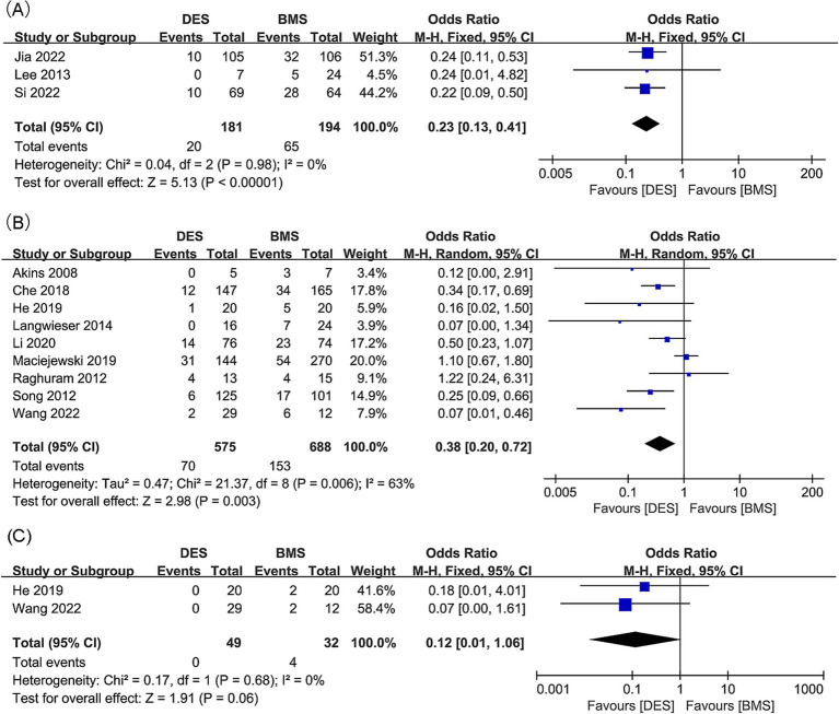 Efficacy and safety of drug-eluting stents versus bare-metal stents in symptomatic intracranial and vertebral artery stenosis: a meta-analysis.