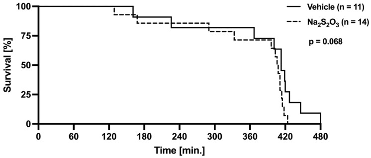 Metabolic Effects of Sodium Thiosulfate During Resuscitation from Trauma and Hemorrhage in Cigarette-Smoke-Exposed Cystathionine-γ-Lyase Knockout Mice.