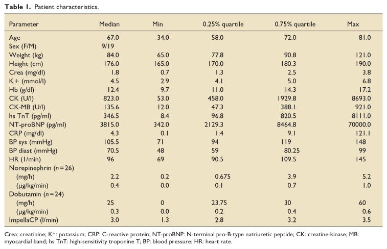 Assessment of hemodynamic parameters by PiCCO and PAC in patients treated with the Impella CP.