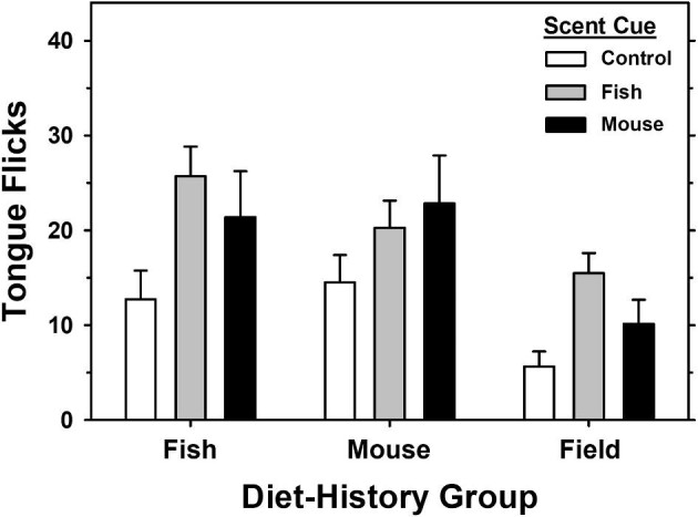 Prey Cue Preferences Among Northern Cottonmouths (<i>Agkistrodon piscivorus</i>) Acclimated to Different Year-Long Diets: Genetics or Experienced-Based Plasticity?