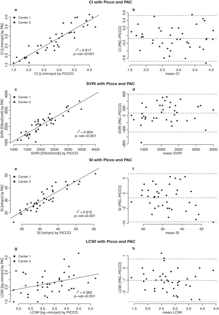 Assessment of hemodynamic parameters by PiCCO and PAC in patients treated with the Impella CP.