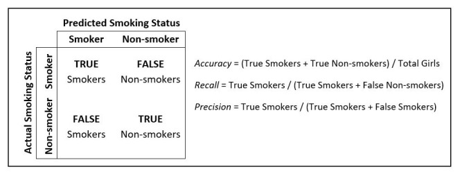 Application of machine learning techniques to profile smoking behavior of adolescent girls in Ghana.