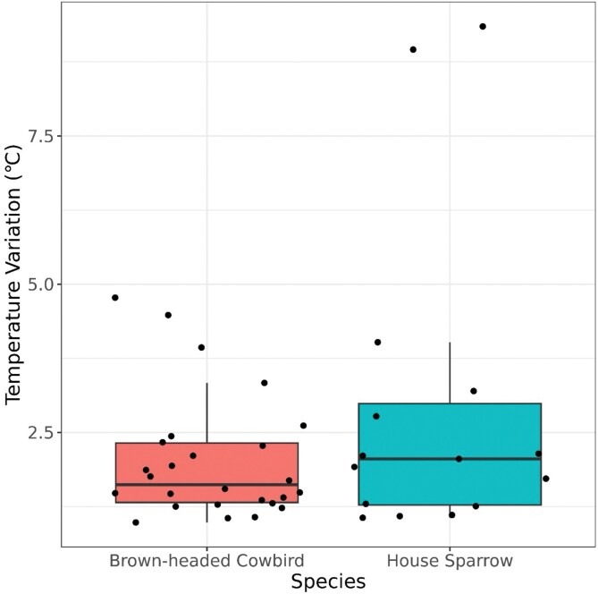 Egg shape in an obligate brood parasite stabilizes temperature variation during incubation.
