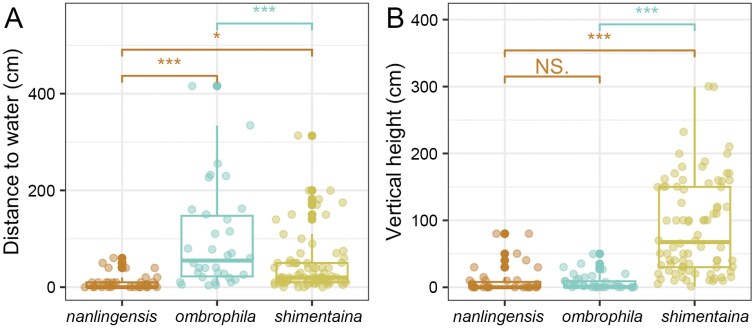 Call variation and calling site preference of three sympatric <i>Boulenophrys</i> frogs.