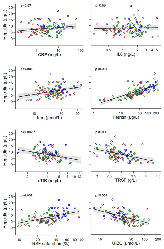 Alterations of Hepcidin and Iron Markers Associated with Obesity and Obesity-related Diabetes in Gambian Women.