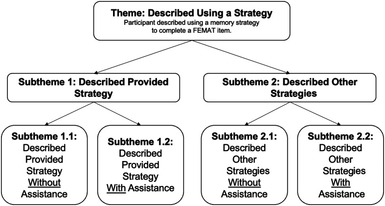 Maximizing the "Functional" in the Functional External Memory Aid Tool for Patient-Centered Treatment Planning in Mild Cognitive Impairment.