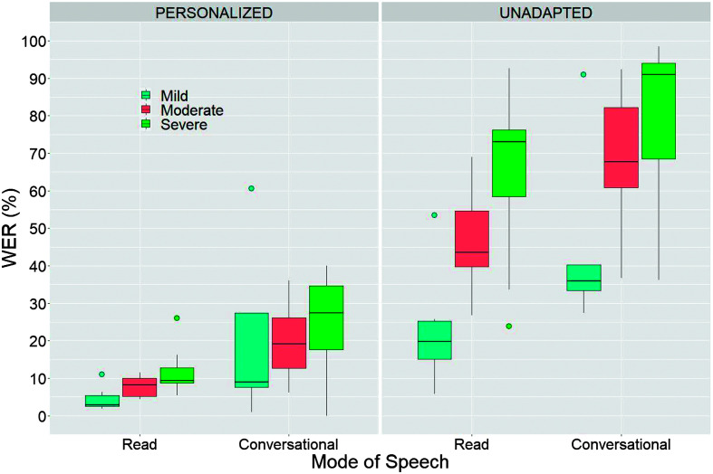 Automatic Speech Recognition of Conversational Speech in Individuals With Disordered Speech.
