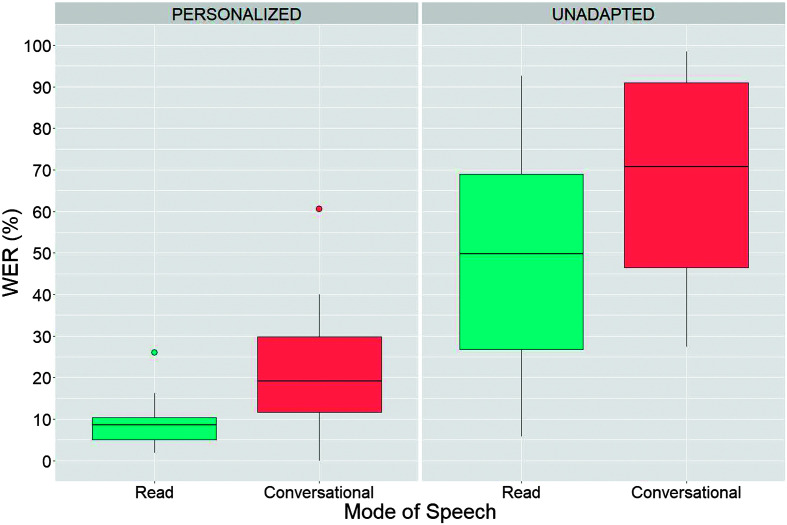 Automatic Speech Recognition of Conversational Speech in Individuals With Disordered Speech.