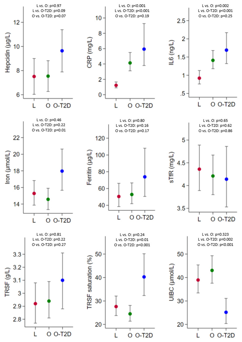 Alterations of Hepcidin and Iron Markers Associated with Obesity and Obesity-related Diabetes in Gambian Women.