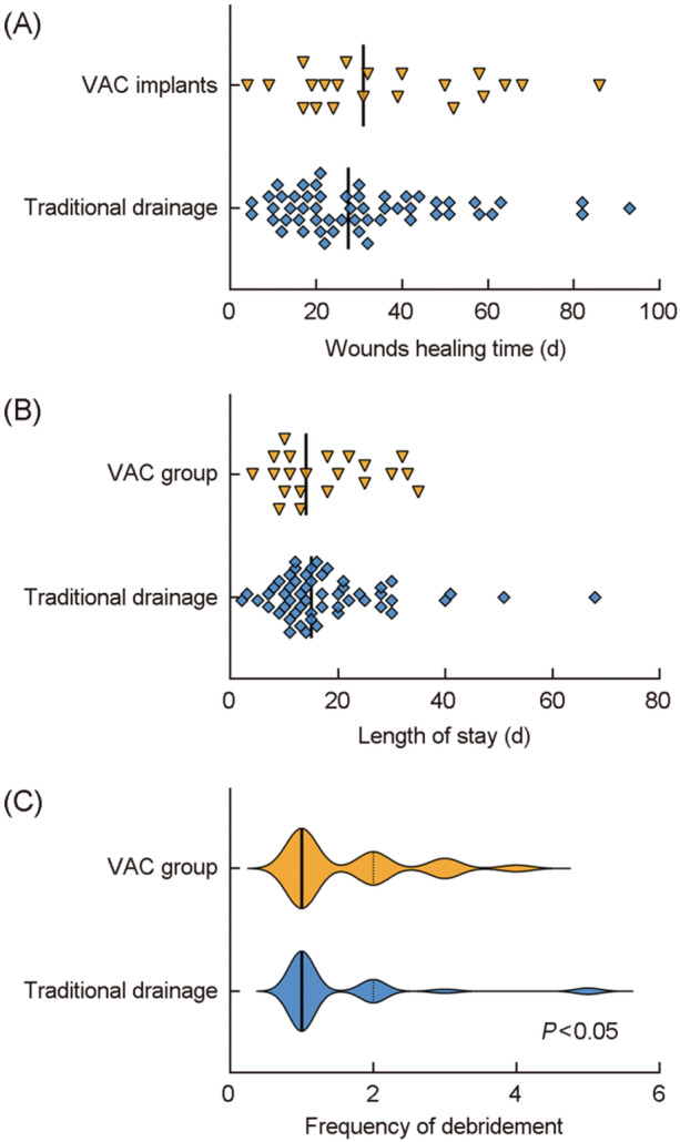 Comparing vacuum-assisted closure against conventional approach in severe deep neck infection: A retrospective case-control study.
